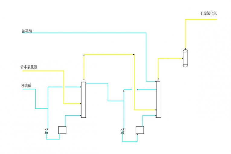 HCI gas moderate drying system